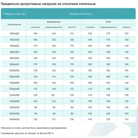 стеллаж полочный сплп «profi inox» 1600х1200х500 (полка перфорация 5 шт.)
